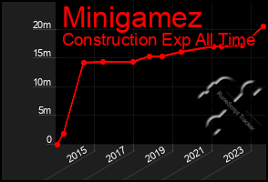 Total Graph of Minigamez