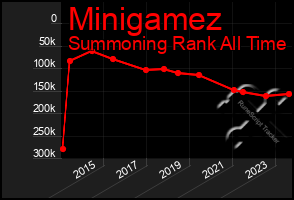 Total Graph of Minigamez