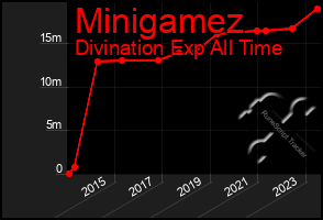 Total Graph of Minigamez