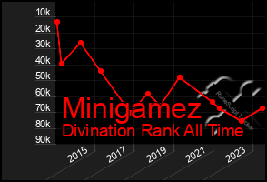 Total Graph of Minigamez