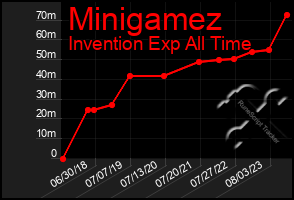 Total Graph of Minigamez