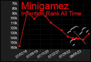 Total Graph of Minigamez