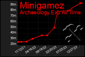 Total Graph of Minigamez