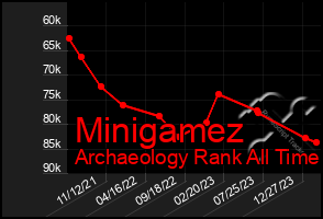 Total Graph of Minigamez