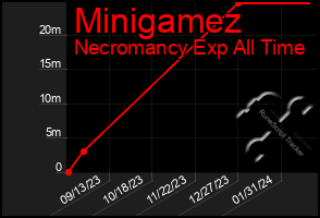 Total Graph of Minigamez