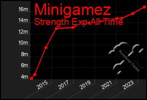 Total Graph of Minigamez