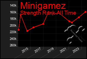 Total Graph of Minigamez