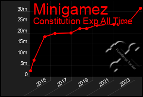 Total Graph of Minigamez