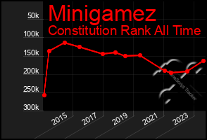 Total Graph of Minigamez