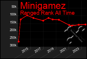 Total Graph of Minigamez