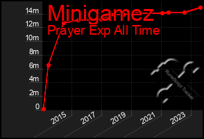 Total Graph of Minigamez