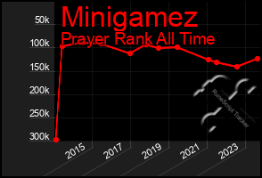 Total Graph of Minigamez