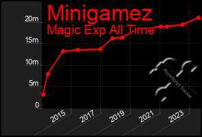 Total Graph of Minigamez