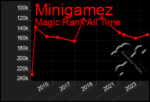 Total Graph of Minigamez