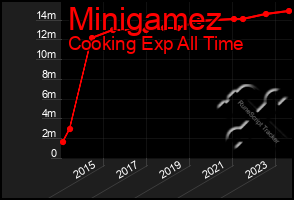 Total Graph of Minigamez