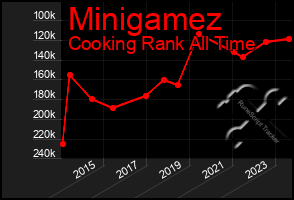 Total Graph of Minigamez