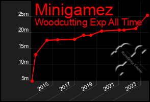 Total Graph of Minigamez