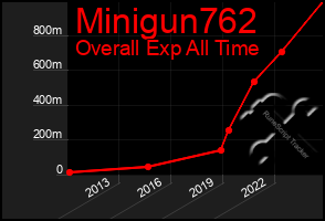 Total Graph of Minigun762