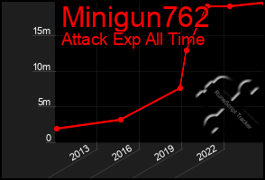 Total Graph of Minigun762