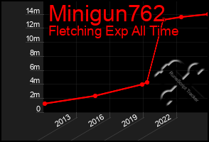 Total Graph of Minigun762