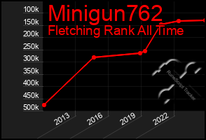 Total Graph of Minigun762