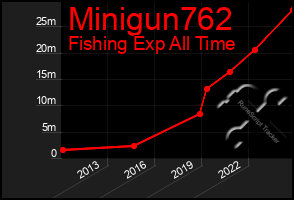 Total Graph of Minigun762