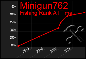 Total Graph of Minigun762