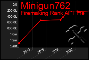 Total Graph of Minigun762