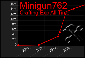 Total Graph of Minigun762