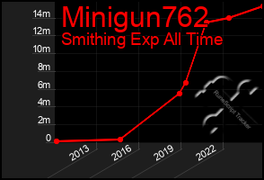 Total Graph of Minigun762