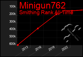 Total Graph of Minigun762