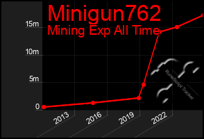 Total Graph of Minigun762