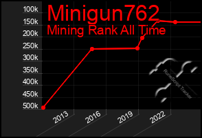 Total Graph of Minigun762