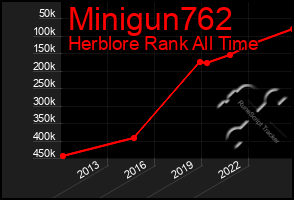 Total Graph of Minigun762