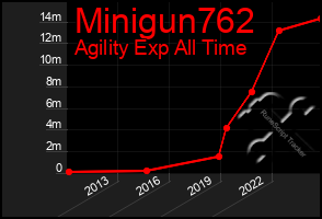 Total Graph of Minigun762