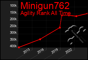 Total Graph of Minigun762