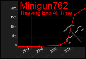 Total Graph of Minigun762