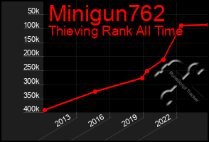 Total Graph of Minigun762