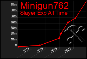 Total Graph of Minigun762