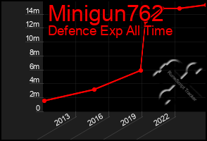 Total Graph of Minigun762