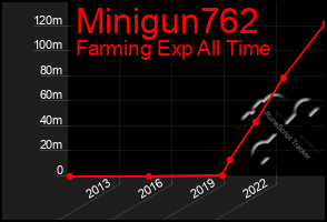 Total Graph of Minigun762