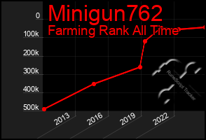 Total Graph of Minigun762