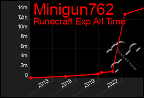 Total Graph of Minigun762