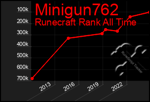 Total Graph of Minigun762