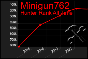 Total Graph of Minigun762