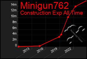 Total Graph of Minigun762