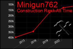 Total Graph of Minigun762