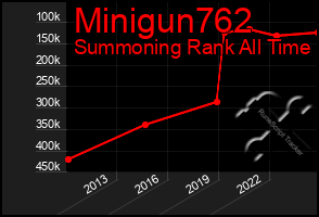 Total Graph of Minigun762