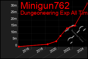 Total Graph of Minigun762