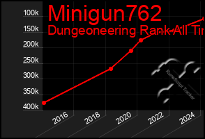 Total Graph of Minigun762